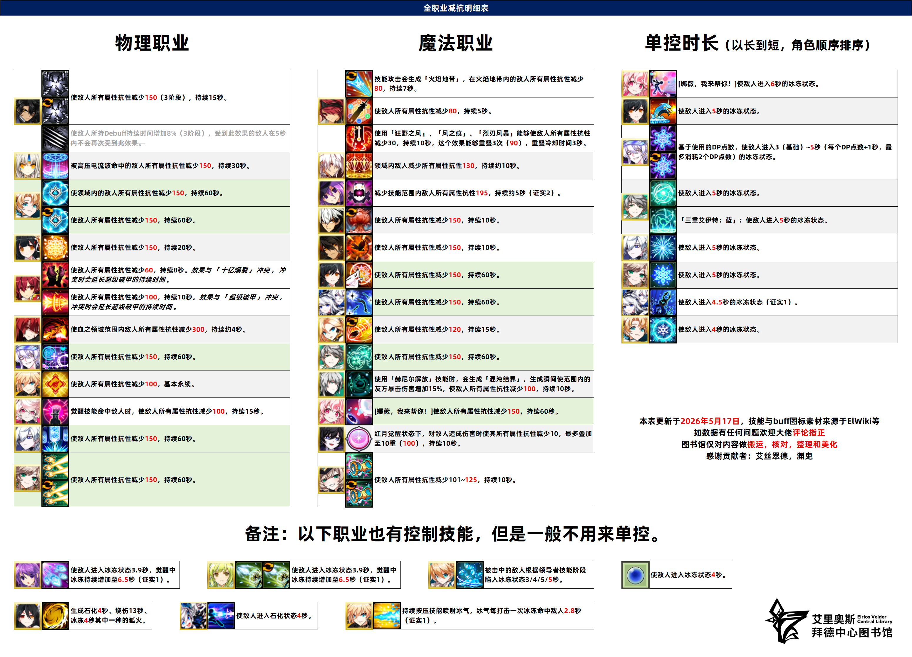 全职业减抗明细表-dXdZ.png